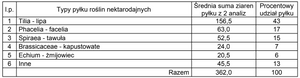 Miód wilanowski lipowy 0,42 kg