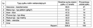 Miód warszawski kasztanowcowo-głogowy  0,42 kg