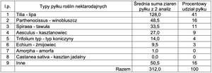 Miód wolski lipowo-winobluszczowy 0,42 kg