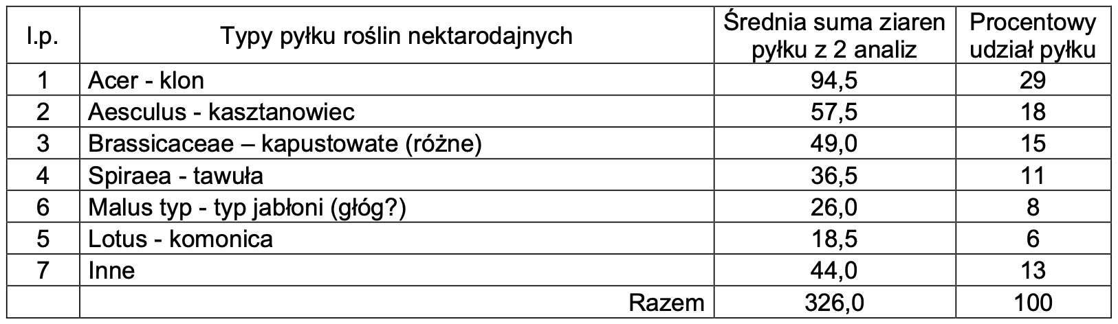 Miód warszawski Klonowo-kasztanowcowy  0,42 kg