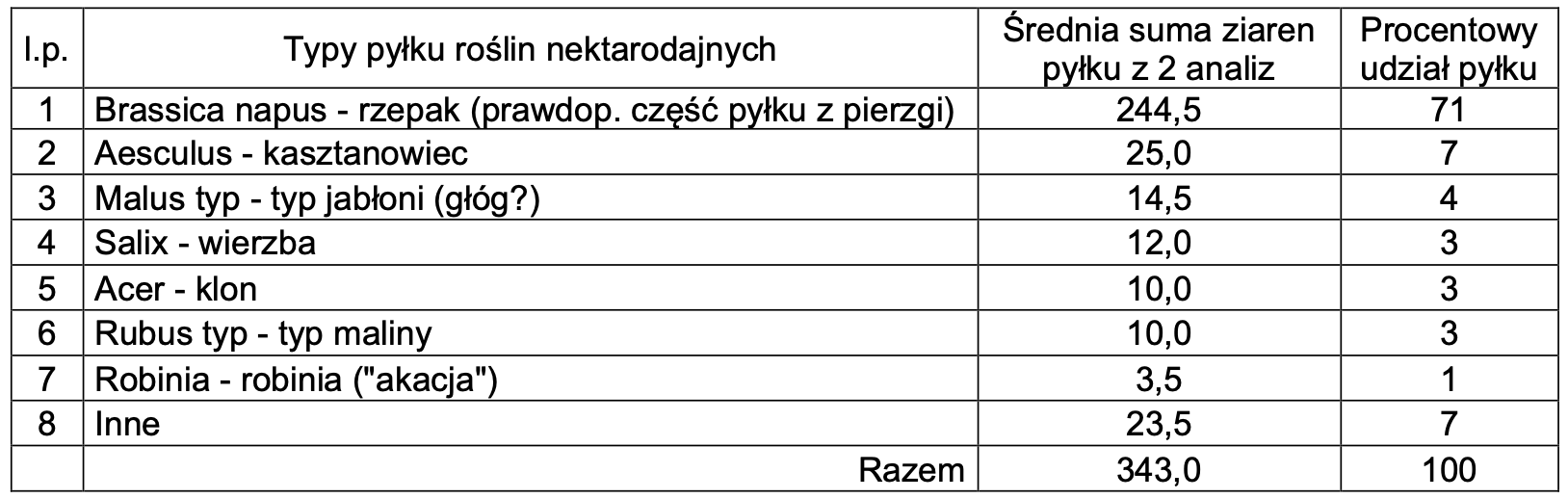 Miód praski wiosenny wielokwiatowy 0,42 kg