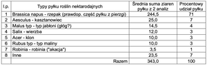 Miód praski wiosenny wielokwiatowy 0,42 kg