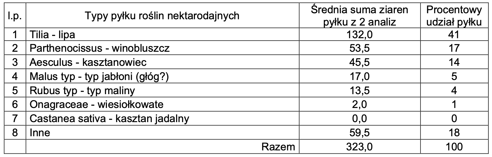 Miód praski lipowo-winobluszczowy 0,42 kg