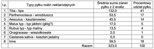 Miód praski lipowo-winobluszczowy 0,42 kg