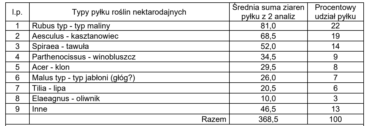 Miód żoliborski malinowo-kasztanowcowy 0,42 kg