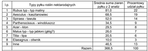 Miód żoliborski malinowo-kasztanowcowy 0,42 kg