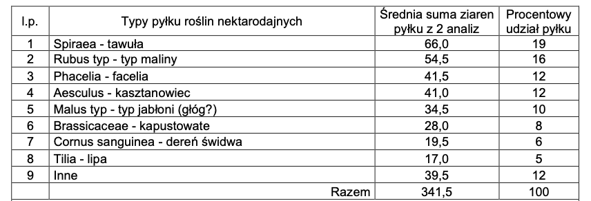 Miód Warszawski tawułowo-malinowy 0,42kg