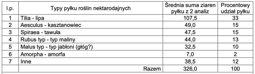Miód śródmiejski lipowy 0,42 kg
