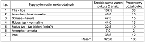 Miód śródmiejski lipowy 0,42 kg